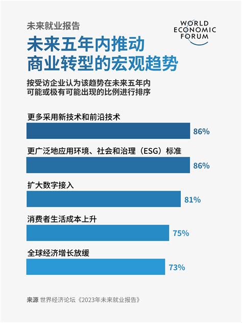 2023找工作|2023年未来就业报告